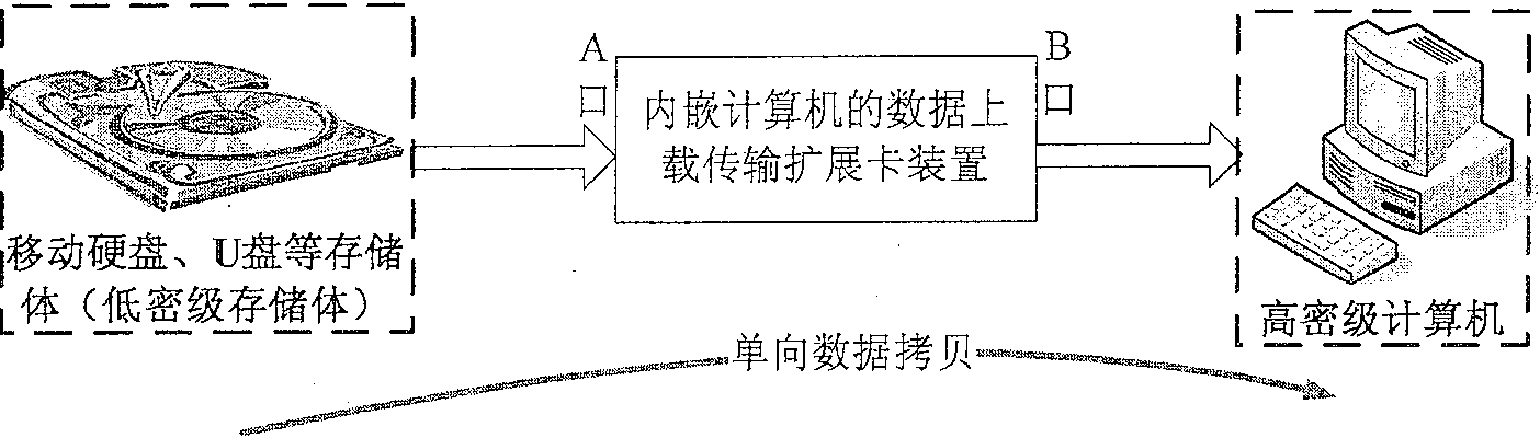 Data uploading transmission extension card apparatus embeded in computer