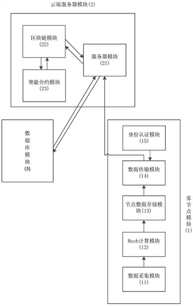 Monitoring Method of Commodity Logistics Environment Based on Smart Contract and Fog Computing