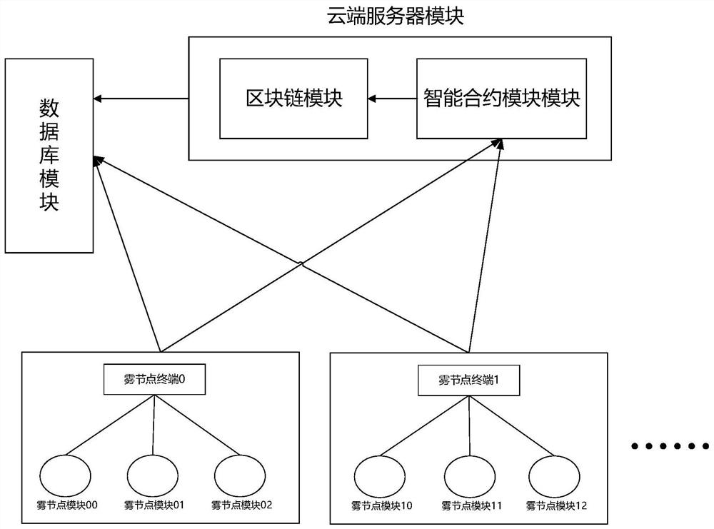 Monitoring Method of Commodity Logistics Environment Based on Smart Contract and Fog Computing