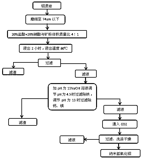 A kind of preparation method of nano aluminum hydroxide in aluminum rock