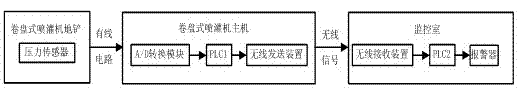 Alarm system of reel sprinkling machine and monitoring method implemented by alarm system