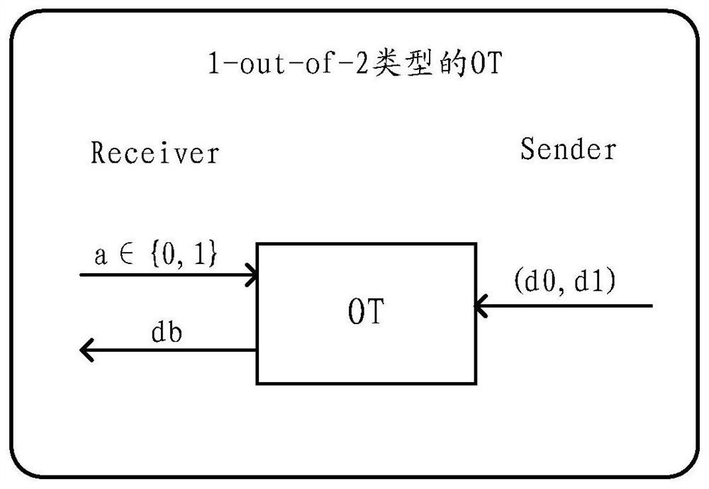 Data processing method and device for oblivious transfer (OT) extension protocol