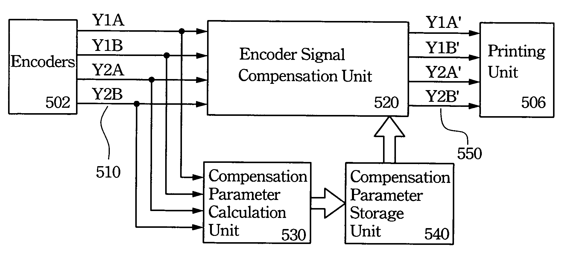 Method of encoder signal compensation and apparatus thereof