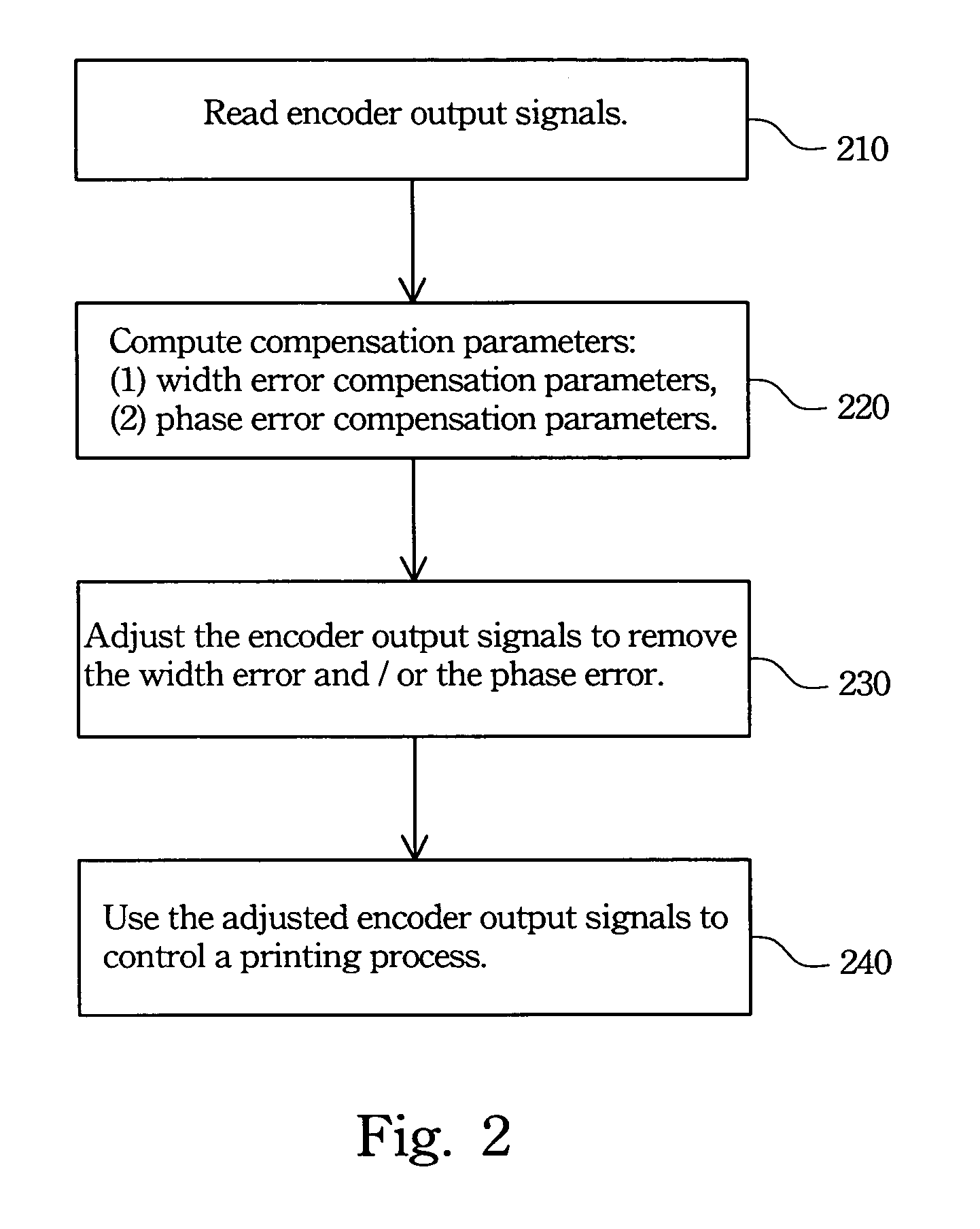 Method of encoder signal compensation and apparatus thereof