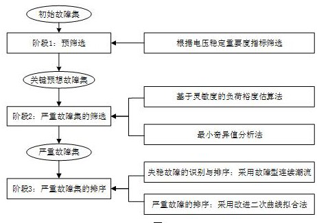 A Three-stage Progressive Fault Screening and Sorting Method for Voltage Stability Evaluation of Large Power Grids