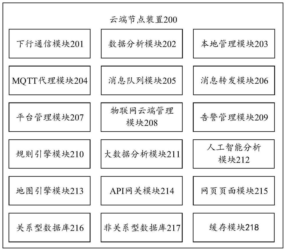 Edge node device, cloud node device and Internet of Things platform