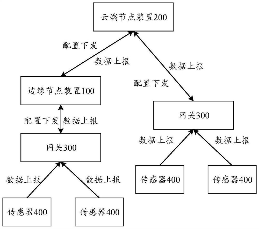 Edge node device, cloud node device and Internet of Things platform