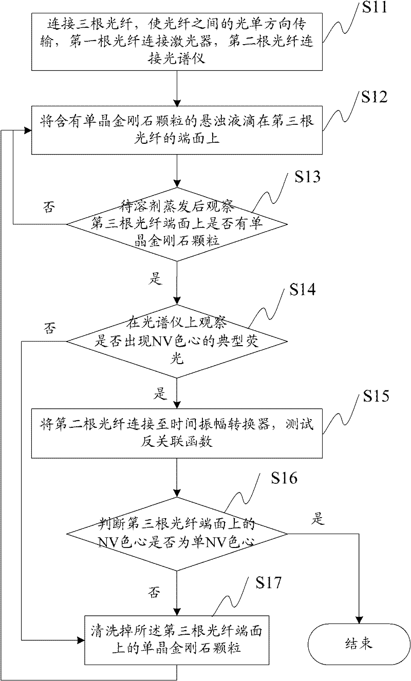 Single NV color center packaging method and single NV color center device