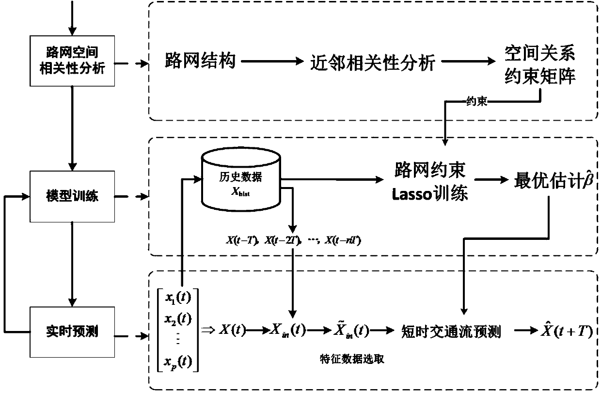 Short-term traffic flow forecasting method based on road network space relation constraint Lasso