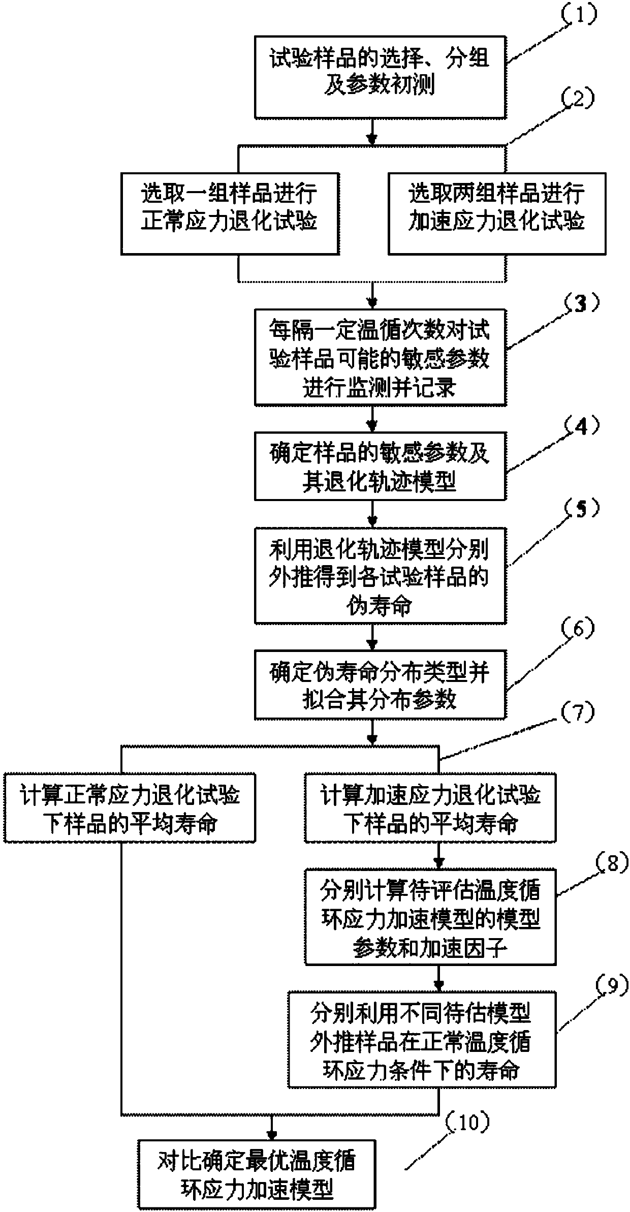 Optimization method for temperature cyclic stress acceleration model of semiconductor device