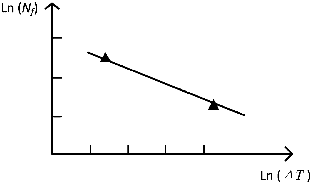 Optimization method for temperature cyclic stress acceleration model of semiconductor device