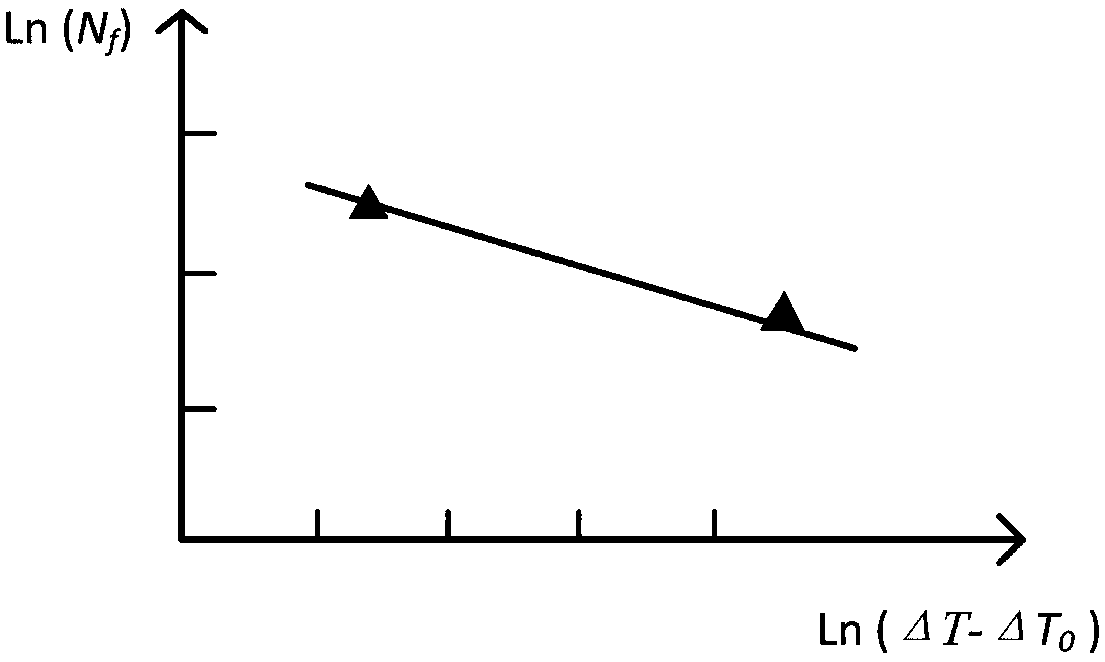 Optimization method for temperature cyclic stress acceleration model of semiconductor device