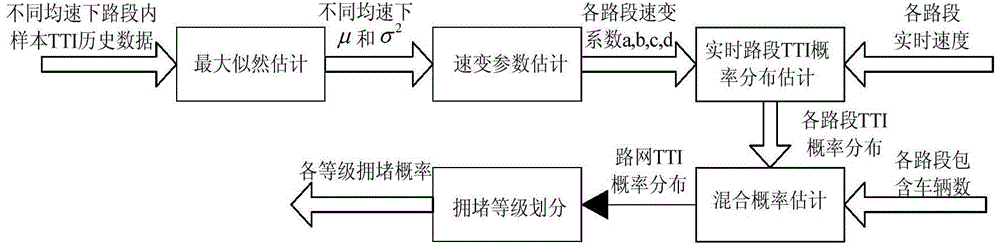 Estimation Method of Travel Congestion Probability