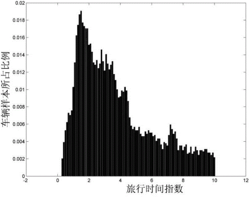 Estimation Method of Travel Congestion Probability