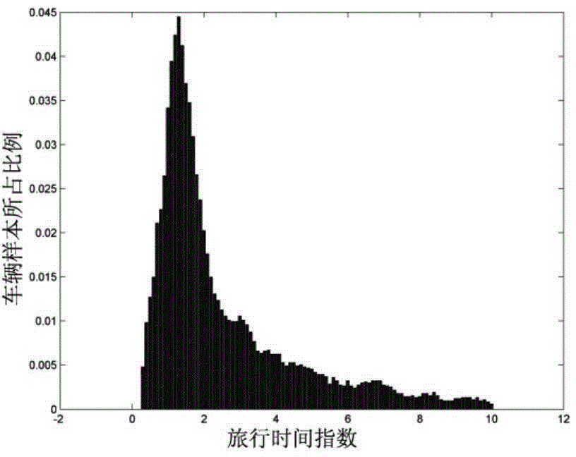 Estimation Method of Travel Congestion Probability