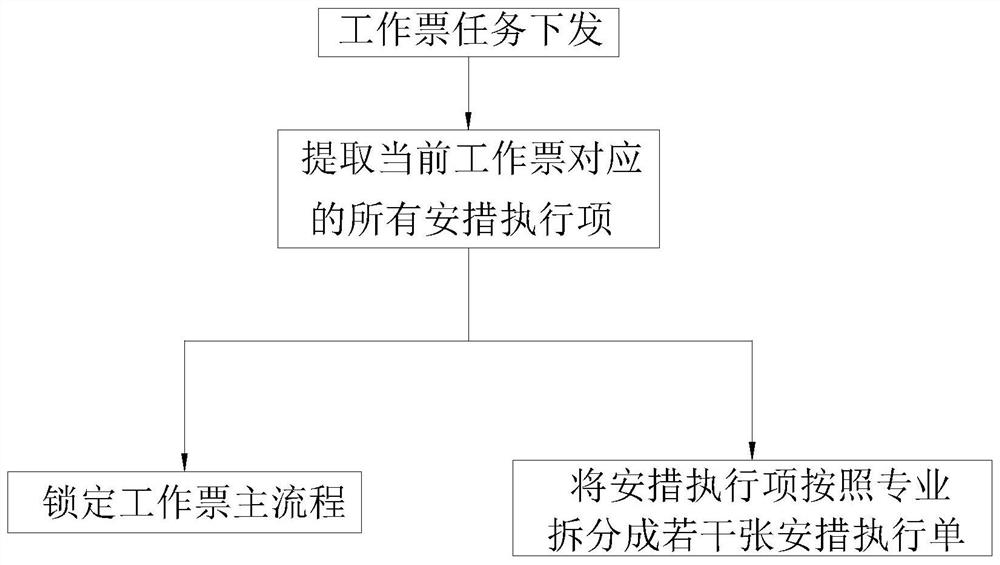 Thermal power plant safety measure execution closed-loop management method and system