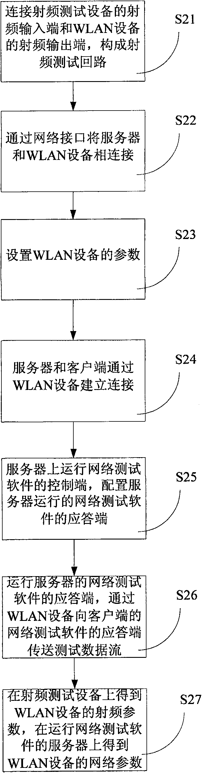 Test method and system for WLAN equipment index