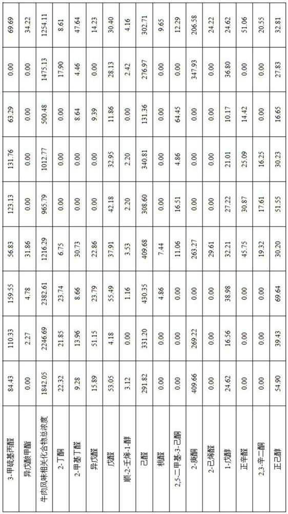 Flavor substance composition for making vegetable protein beef and use method of flavor substance composition