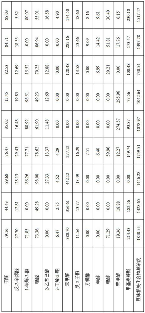 Flavor substance composition for making vegetable protein beef and use method of flavor substance composition