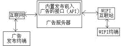 Embedded WIFI network advertising system and method bases on position