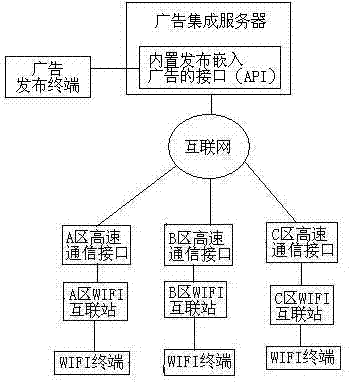 Embedded WIFI network advertising system and method bases on position
