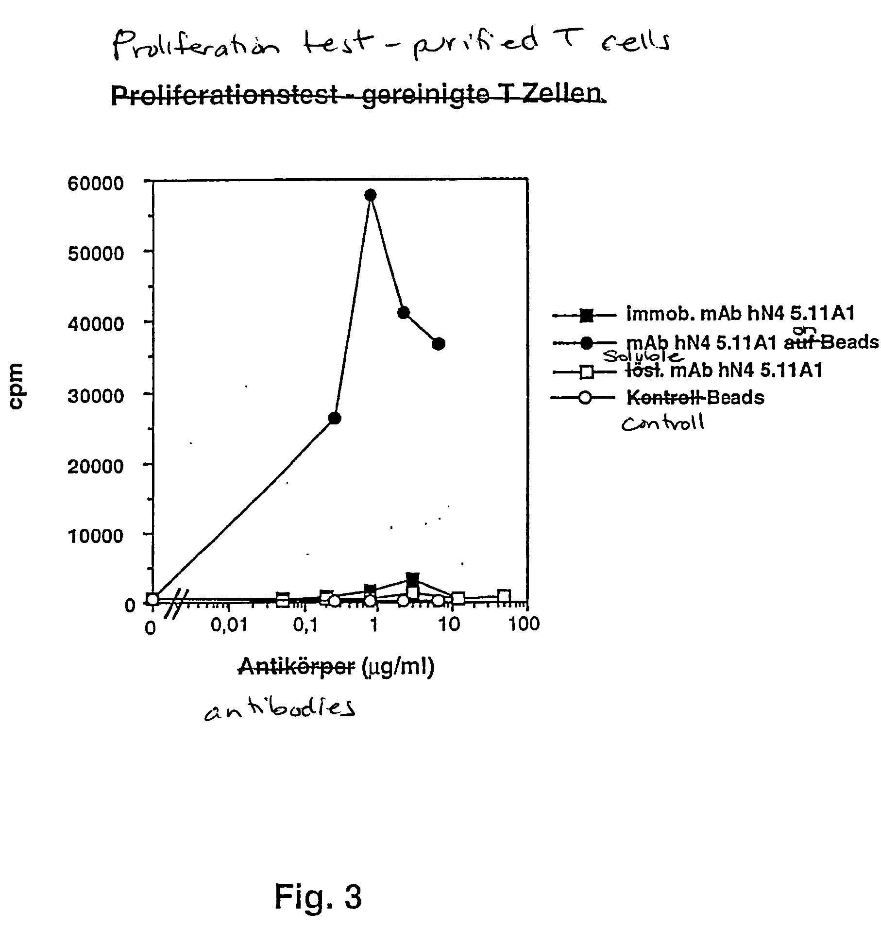 Microparticle with cd28-specific monoclonal antibodies