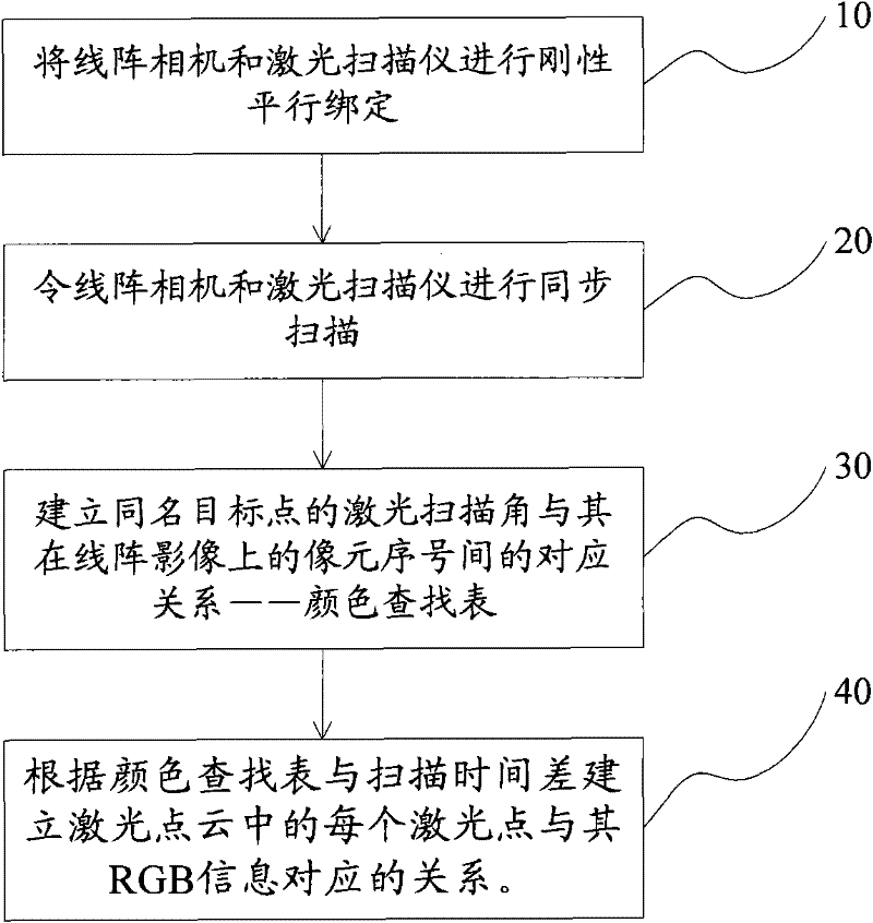 Method for generating laser color cloud picture