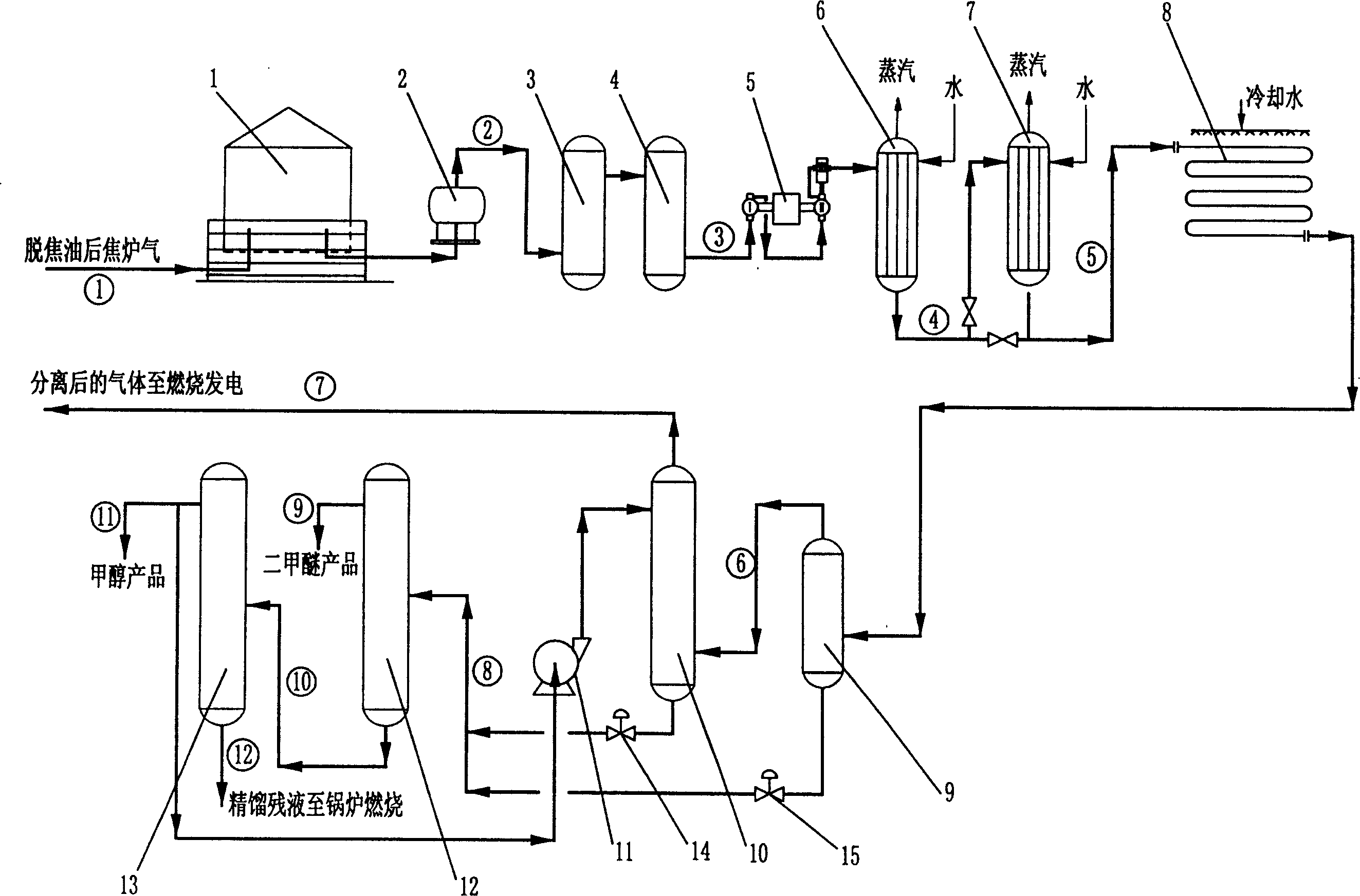 Production method of non-convertible combined methanol and dimethyl ether from coke oven gas