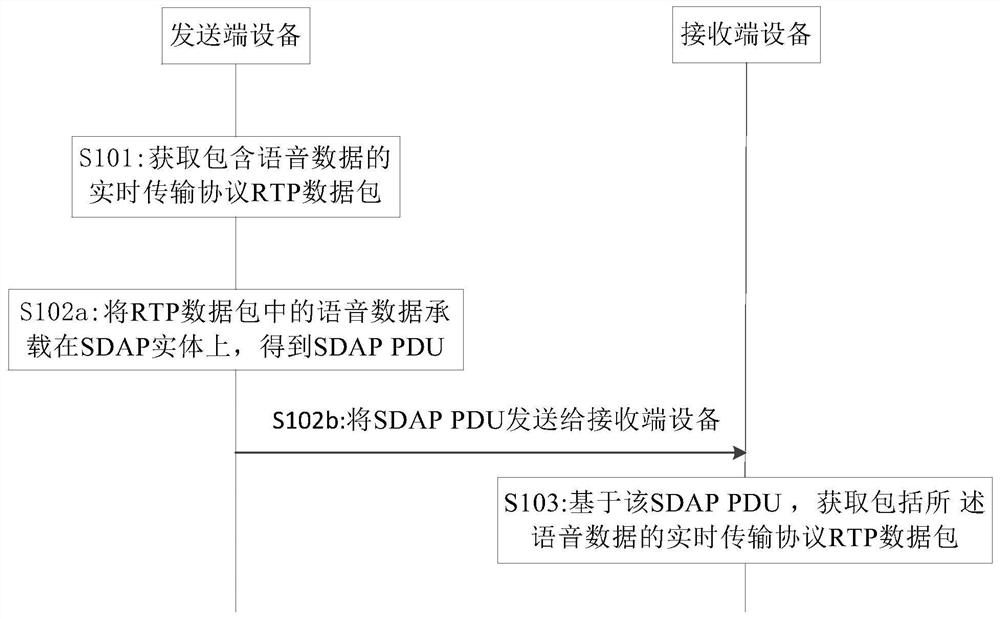 Voice data transmission method and device, equipment and storage medium