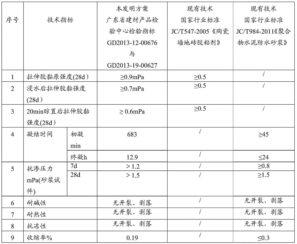 Waterproof tile adhesive material