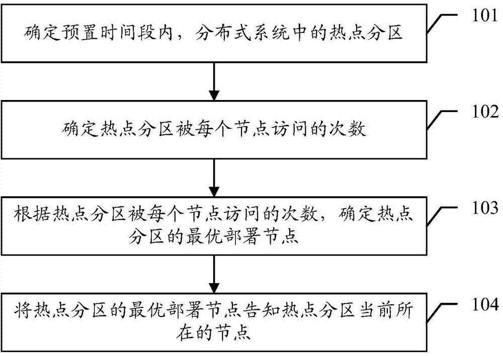 Memory partition deployment method and device