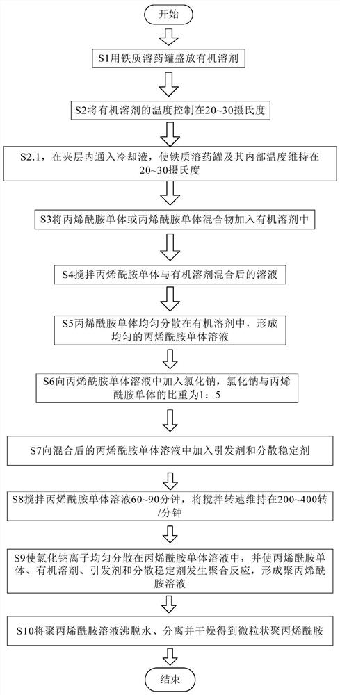 Preparation method of special reinforcing aid for construction and building materials