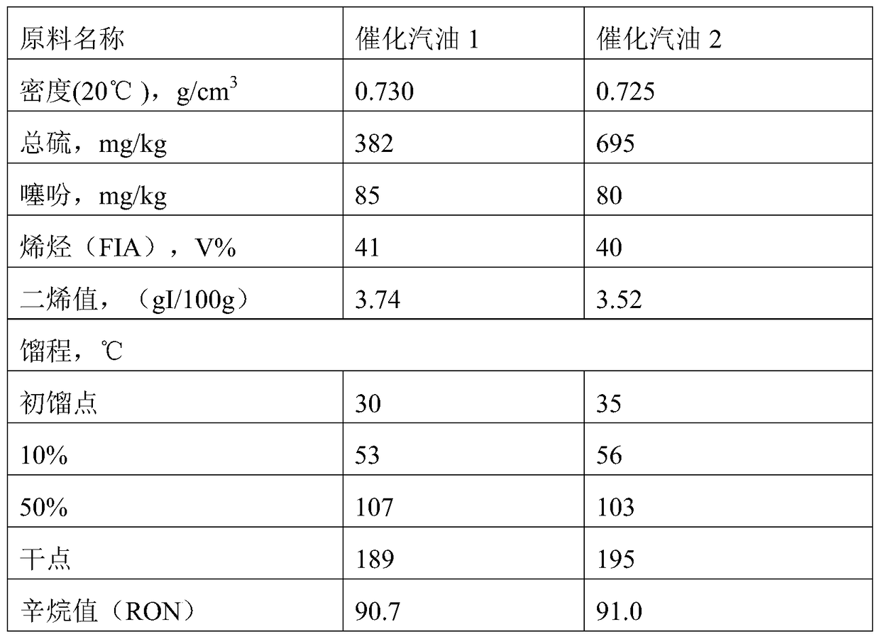 A method for hydrogenation and upgrading of low-quality gasoline