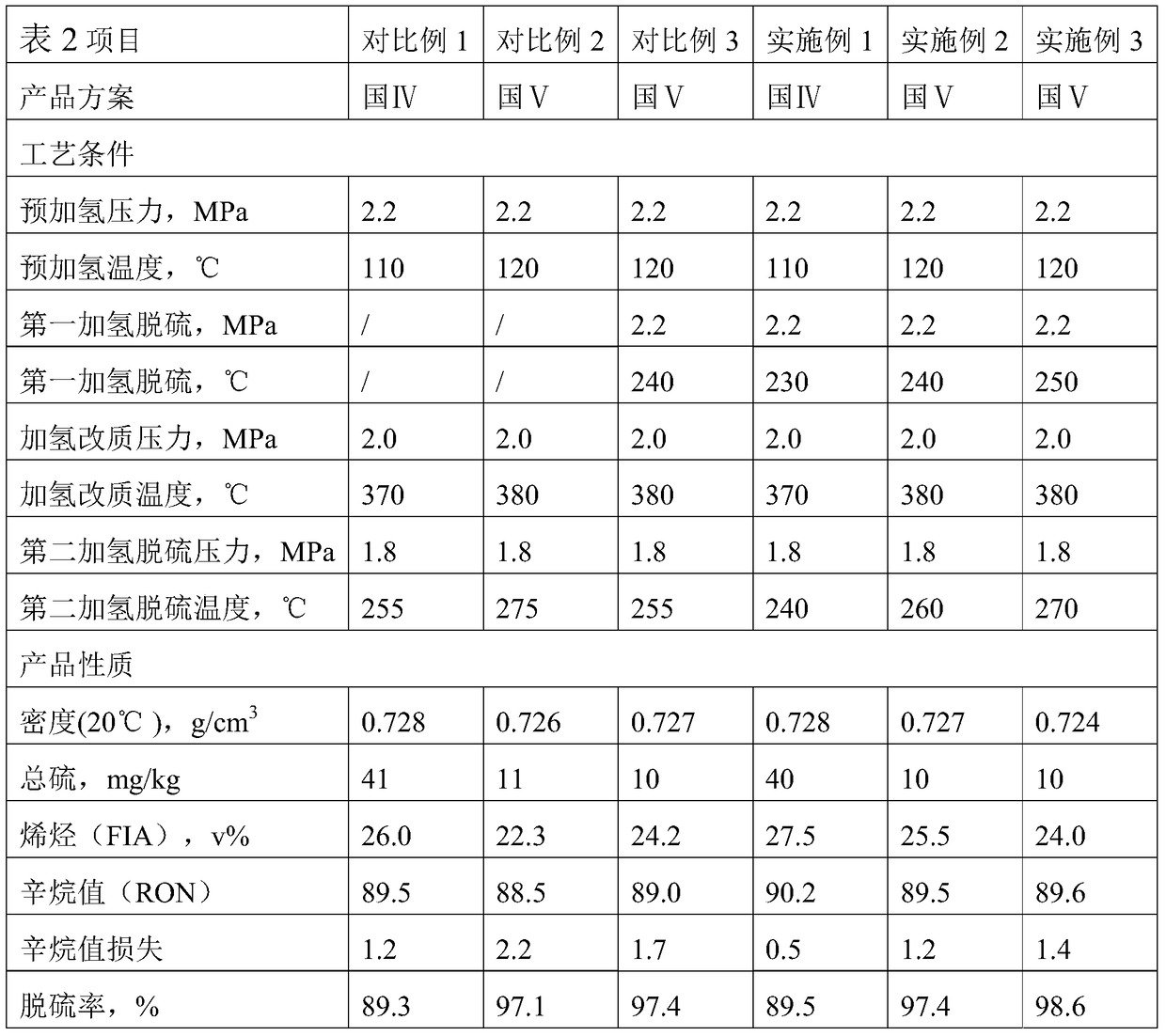 A method for hydrogenation and upgrading of low-quality gasoline