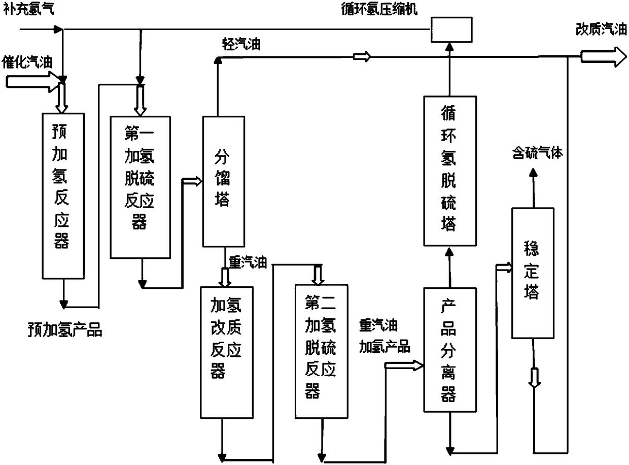 A method for hydrogenation and upgrading of low-quality gasoline