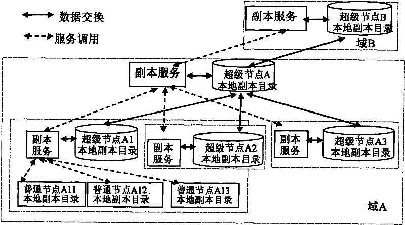 Method for deployment of copy service and copy establishment in peer-to-peer network environment