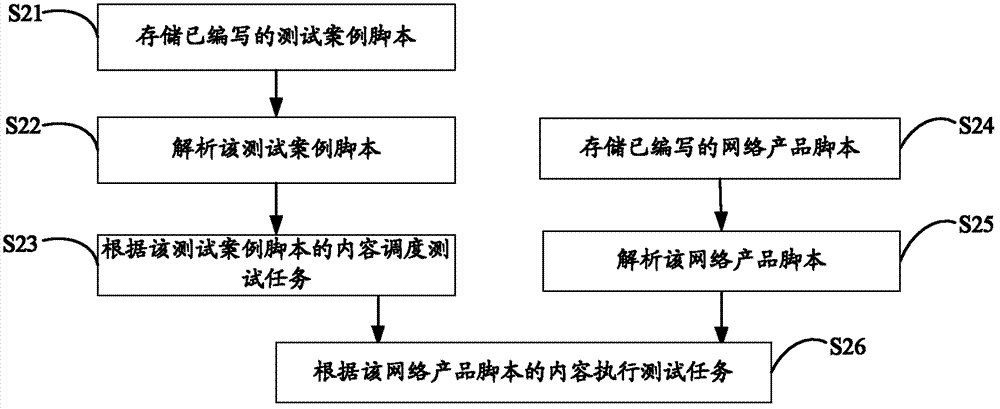 Automatic networking product testing system and automatic networking product testing method