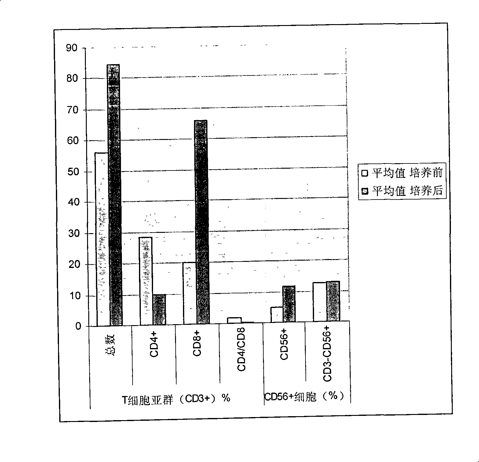 Highly effective method for amplifying activated lymphocyte and cultivation system