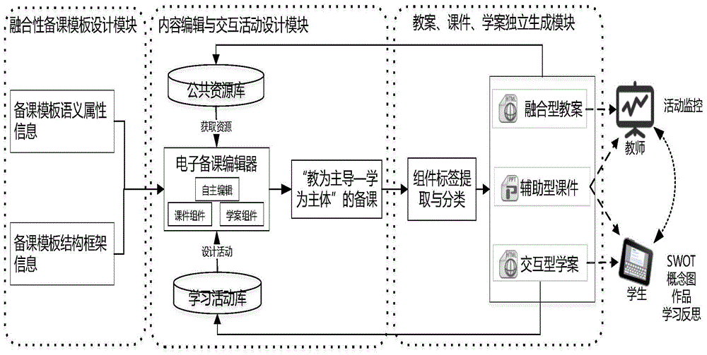 An integrated electronic lesson preparation system and method