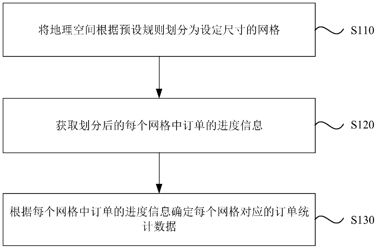 Order processing method and device, equipment and storage medium
