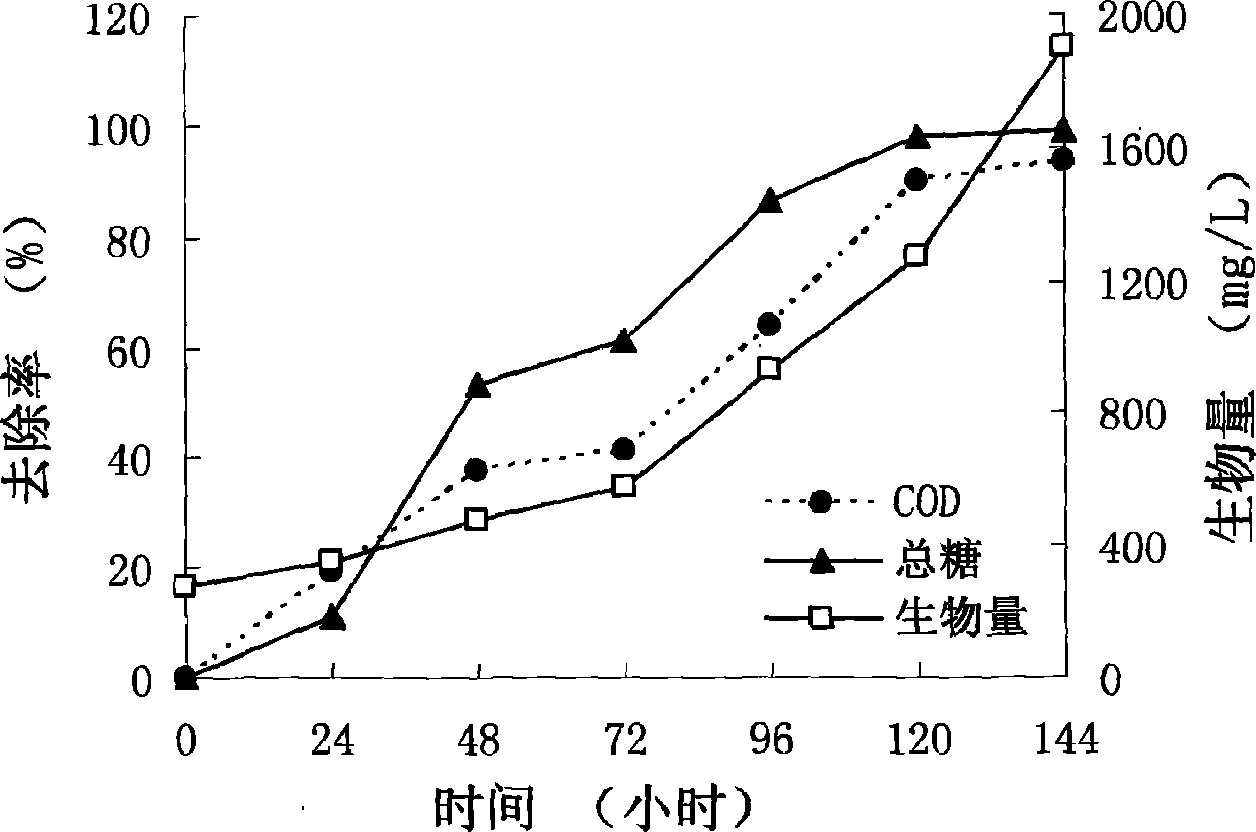 Method for processing starch waste water and realizing resourcezation of waste water by one photosynthetic bacterium strain