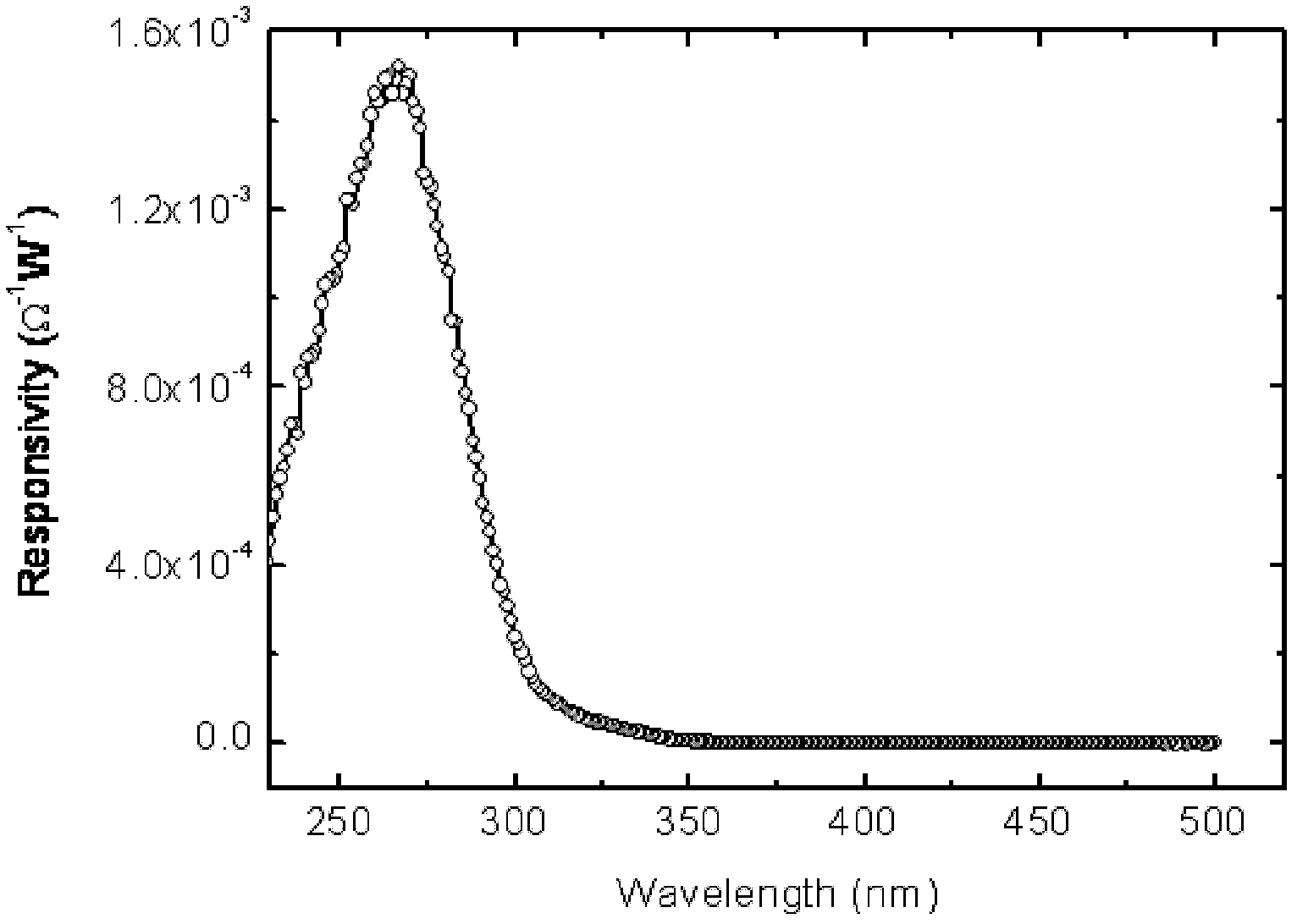 MgZnO solar-blind photoresistor and preparation method thereof