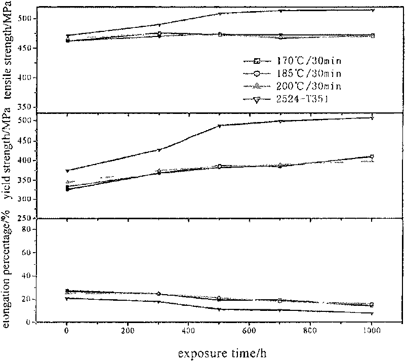 Treatment method for providing aluminum alloy with high thermal stability anti-fatigue microstructure