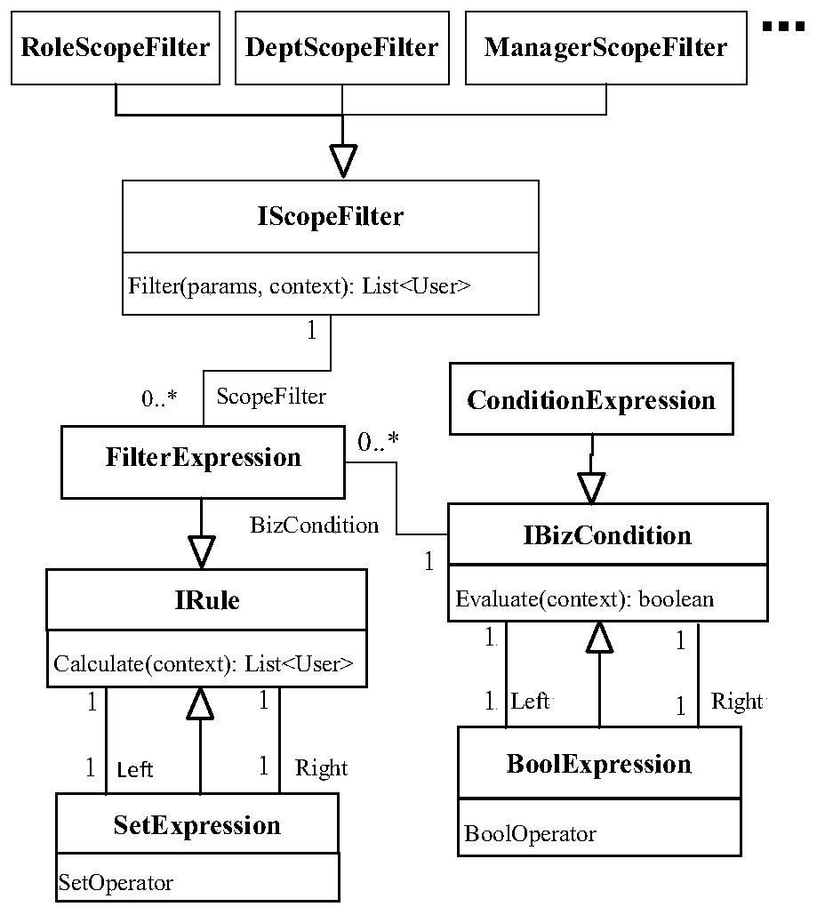 Activiti process manual node transacting person screening engine