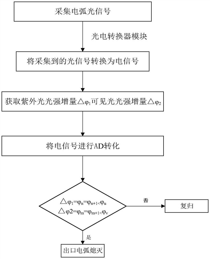 Electric arc quenching detection method based on optical signal