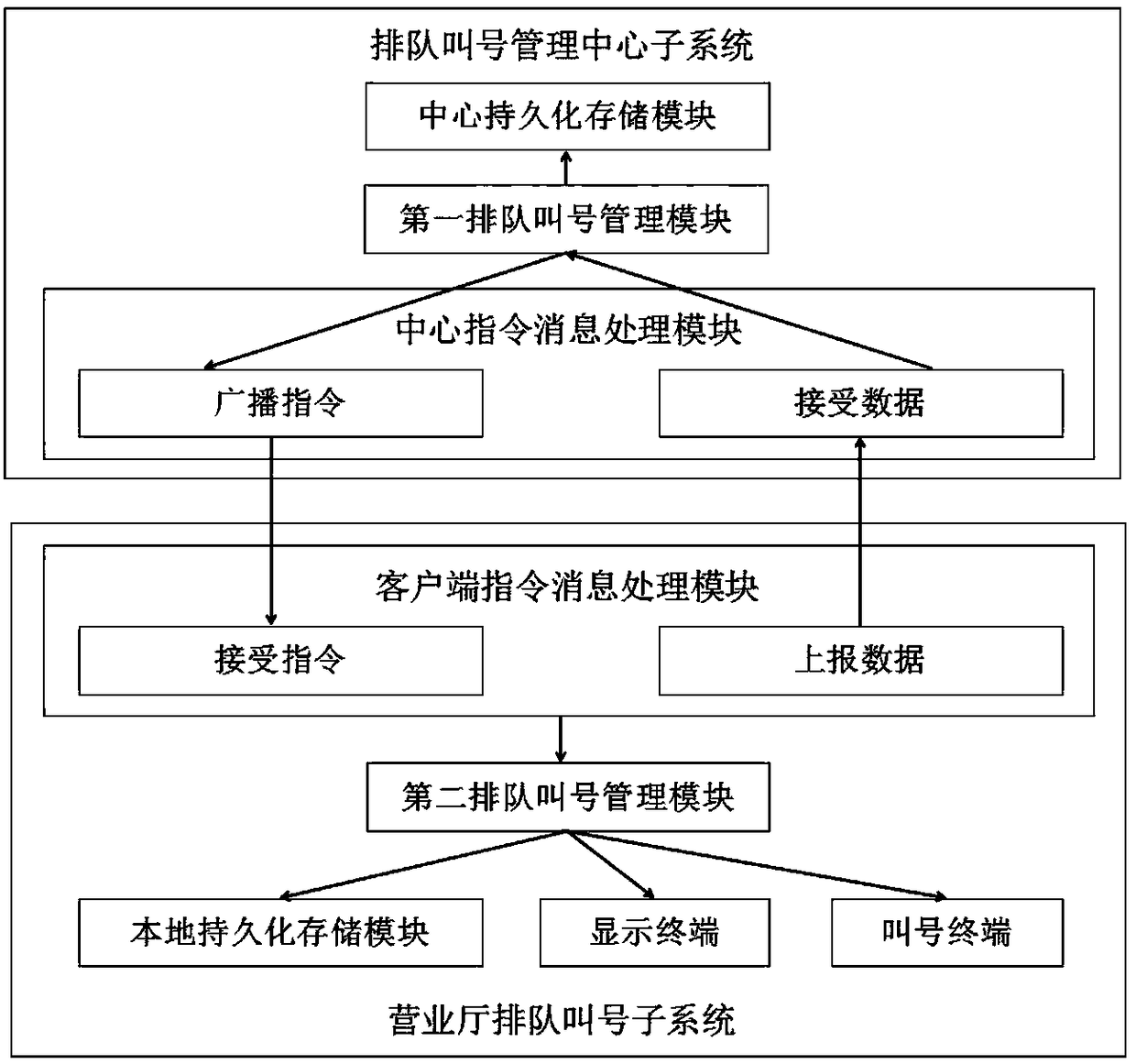 Distributed queuing and calling management system of telecom business office