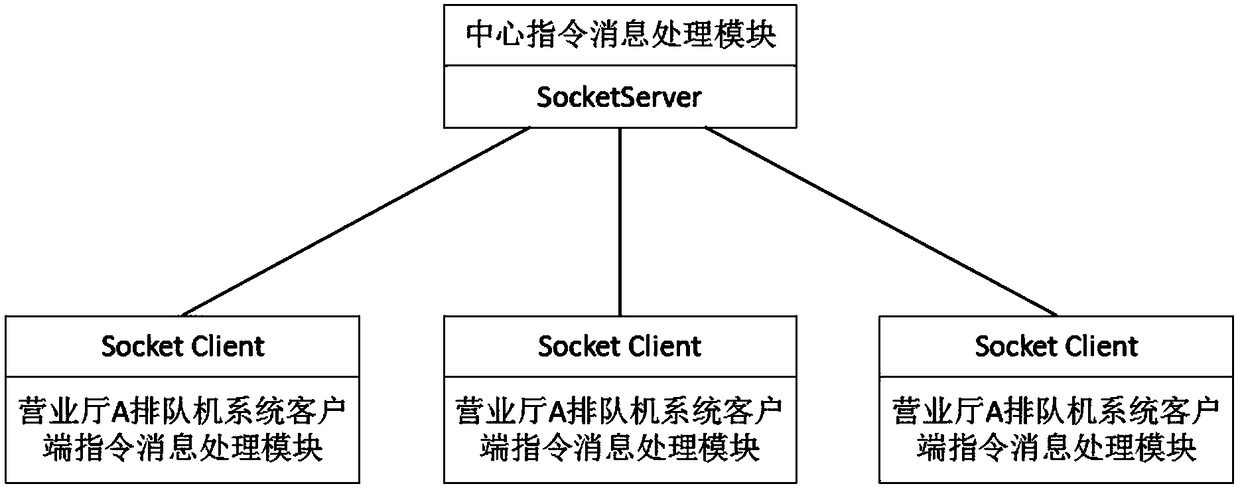 Distributed queuing and calling management system of telecom business office