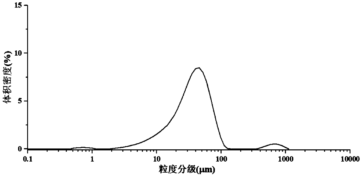 Synergistic desulfurization and denitration agent, preparation and application thereof