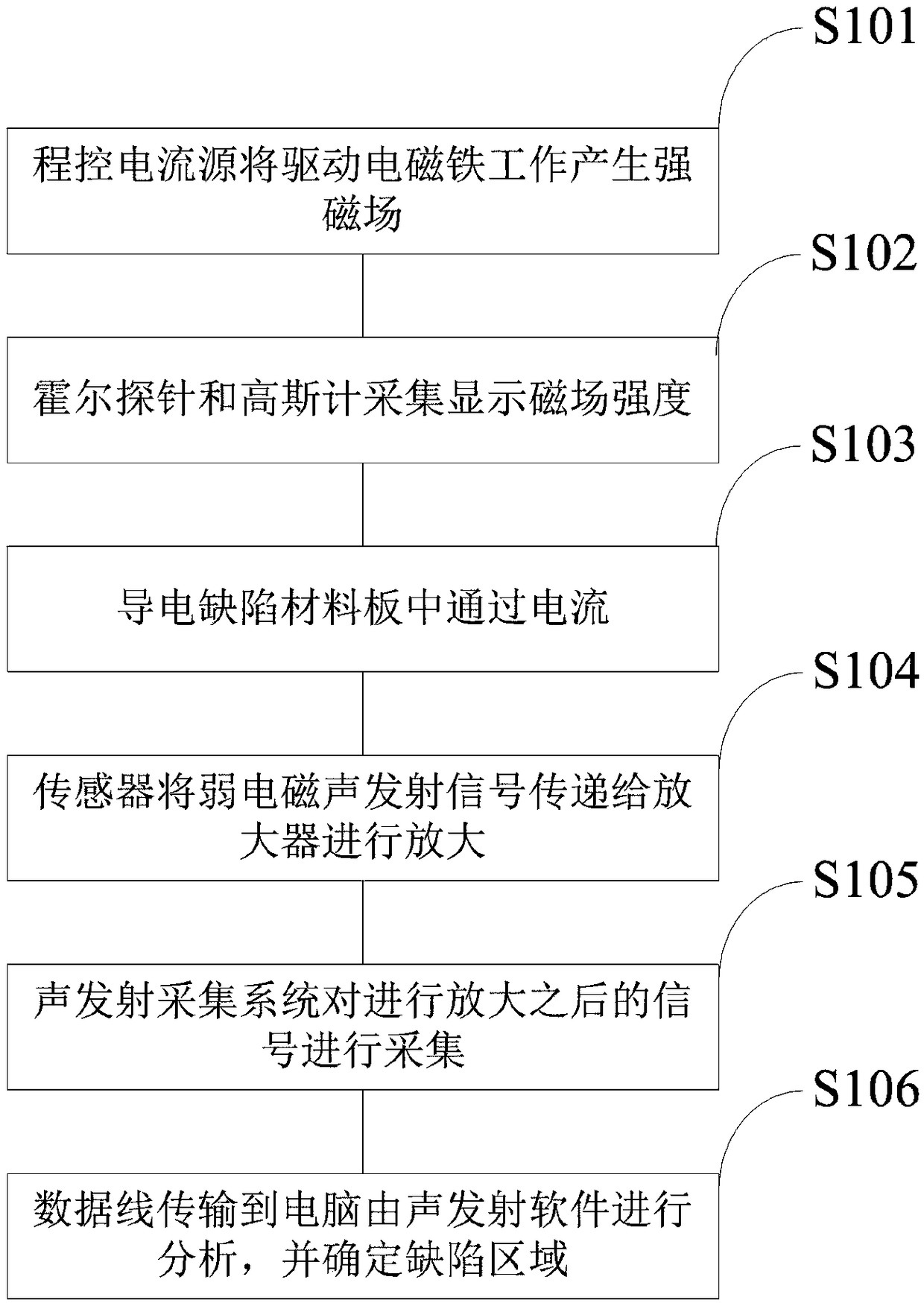 Novel non-contact electromagnetic acoustic emission signal excitation experimental device