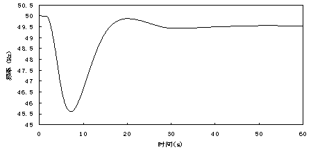 Novel low-frequency unloading setting method aiming at isolated power grid